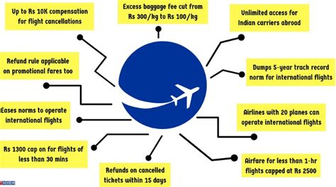Airline Policies